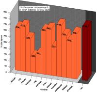 Liczba spraw rozpatrzonych przez WSA Gdańsk