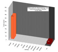 Wpływ spraw do WSA Gdańsk