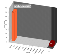 Liczba spraw rozpatrzonych przez WSA Gdańsk