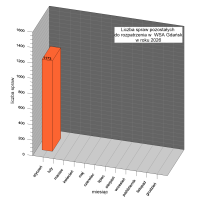 Liczba spraw pozostałych do rozpatrzenia przez WSA Gdańsk
